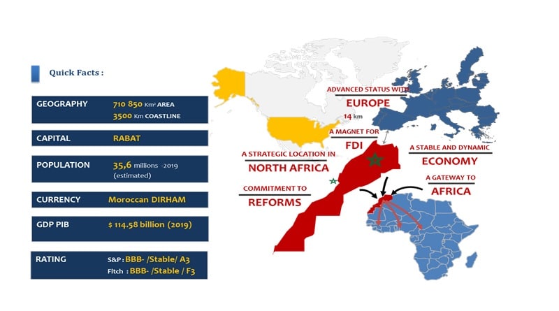 Moroccan Investment Laws